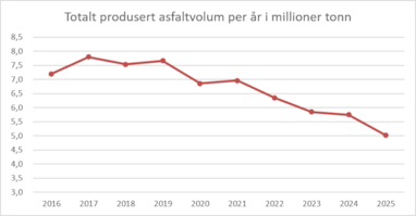 EBAs årlige asfaltstatistikk viser at nedgangen har vært særlig tydelig etter 2020.