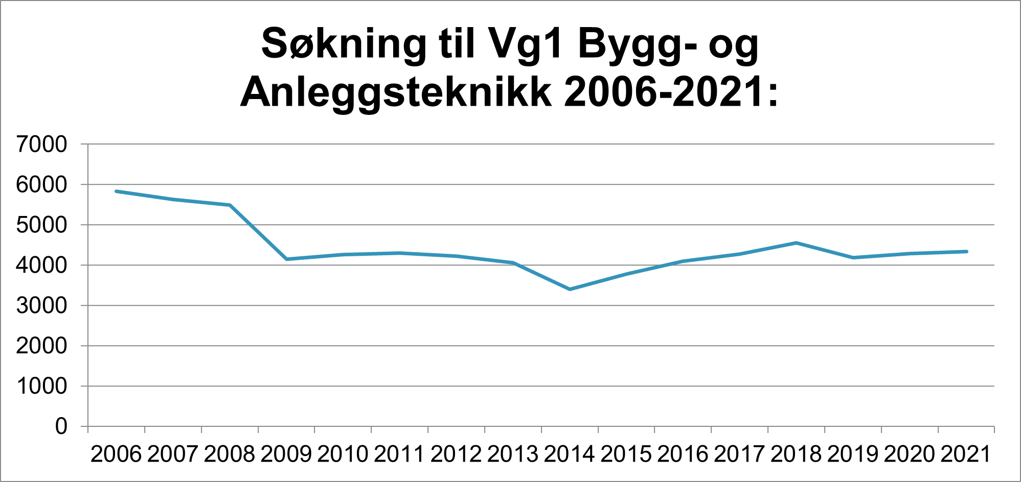 Søkning til VG1 Bygg og anleggsteknikk 2006 - 2021.png
